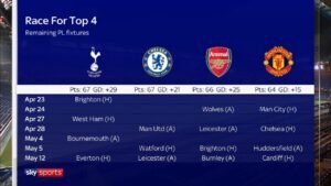 Hevige strijd om top 4 in Premier League